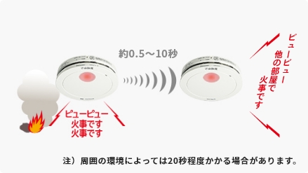 ワイヤレス連動型火災警報器